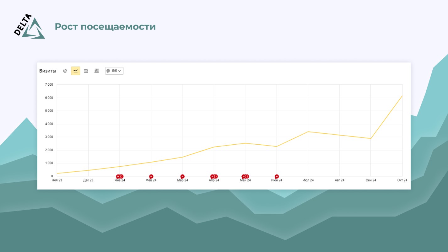 ИИ и SEO: рост числа посетителей