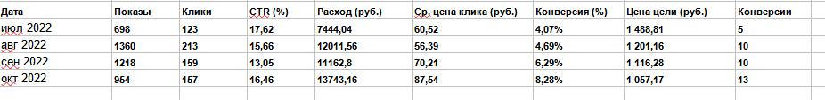 Завод по производству бетона: как увеличить органический трафик в 50 раз и поднять конверсию до 7,86%, фото №9