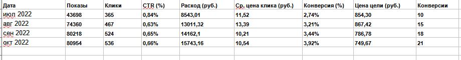 Завод по производству бетона: как увеличить органический трафик в 50 раз и поднять конверсию до 7,86%, фото №10
