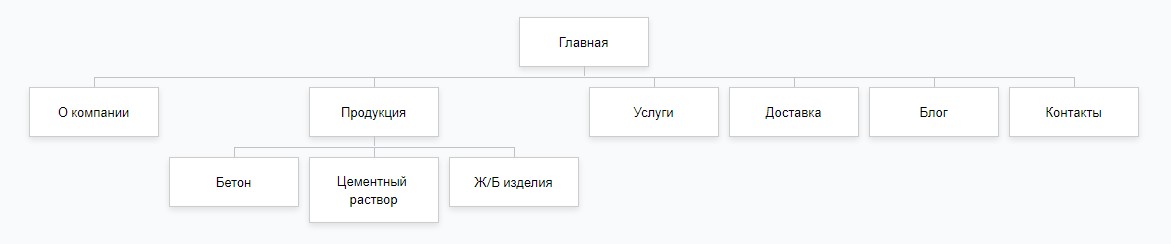 Завод по производству бетона: как увеличить органический трафик в 50 раз и поднять конверсию до 7,86%, фото №6