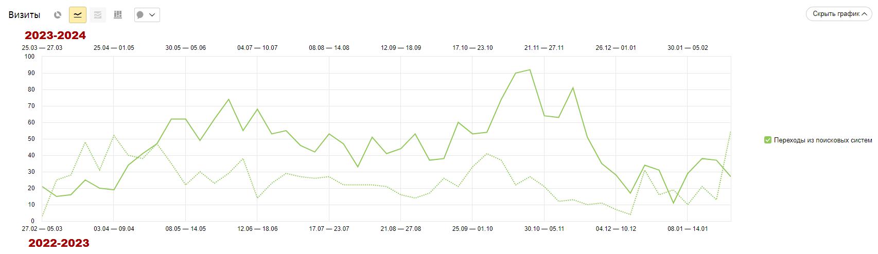 Производство резиновой крошки и уличных покрытий — рост трафика на 188,8% за полгода от начала продвижения, фото №10