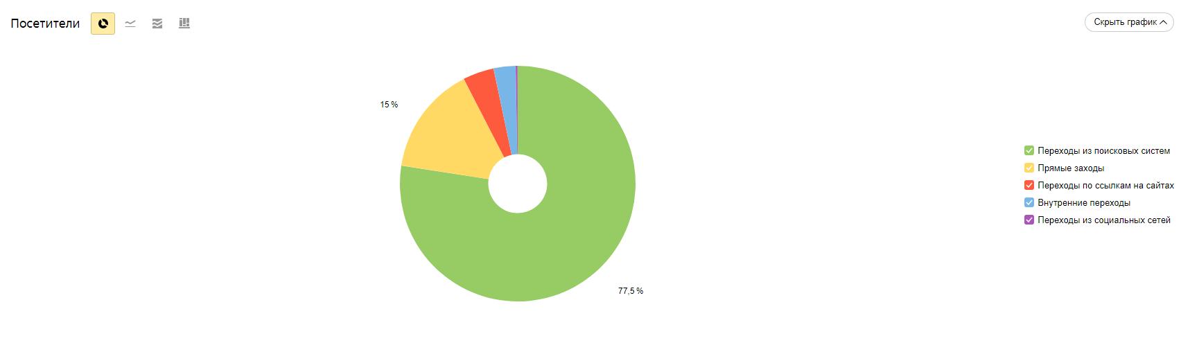 Технические ткани и хозтовары: прирост трафика на 223,5%, рост видимости в 3 раза, фото №12