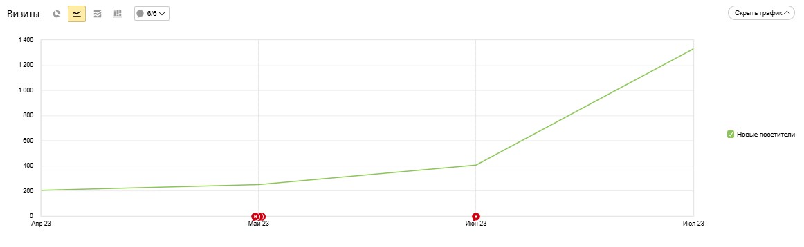 Оптовая и розничная продажа пиломатериалов: рост поискового трафика на 550%, продвижение небольшого сайта среди гигантов отрасли, фото №8