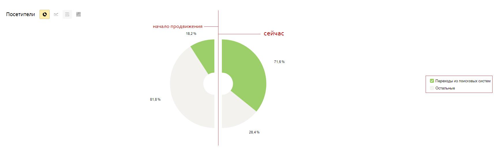 Машиностроительный завод: рост трафика из поисковых систем с 18% до 71%, фото №8