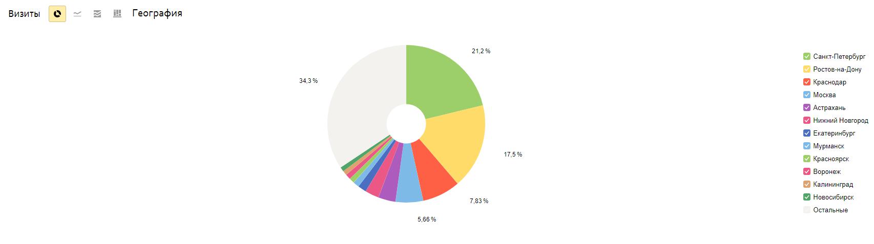 Машиностроительный завод: рост трафика из поисковых систем с 18% до 71%, фото №9